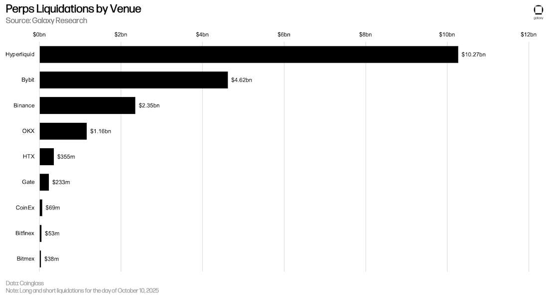 Perps Liquidations by Exchange