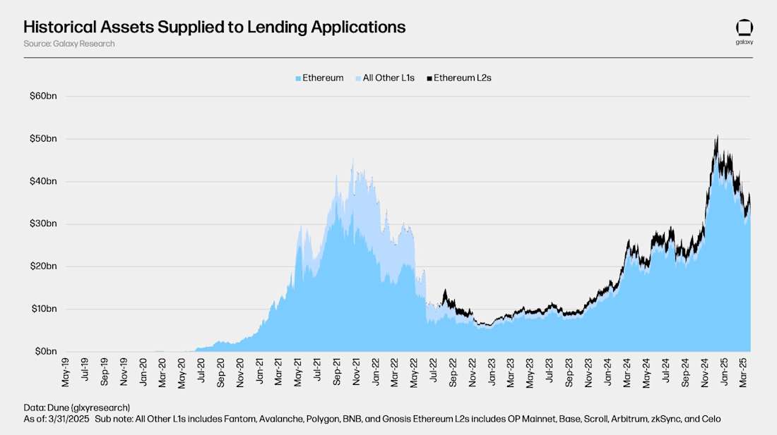 Total-Value-Supplied-to-Onchain-Lending-Apps