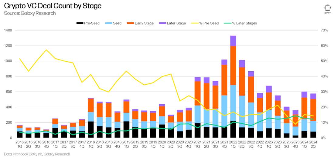 VC Deal Count by Stage - Chart