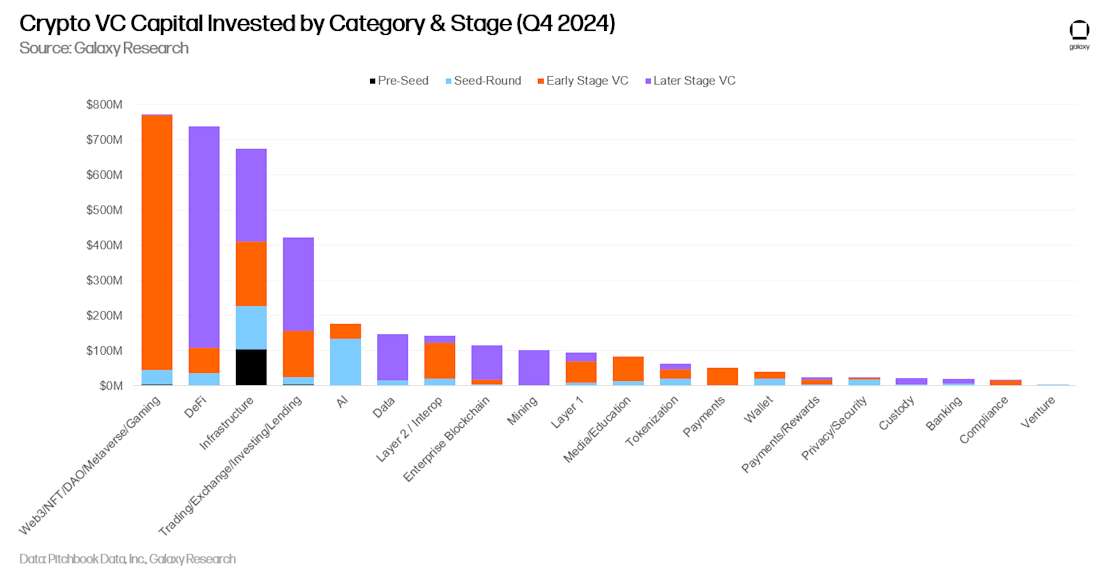 Crypto VC Capital Invested by Category & Stage (Q4 2024) - Chart