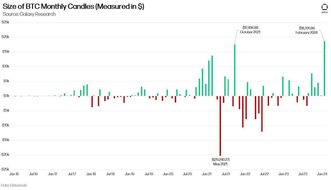 BTC Monthly Candle Sizes