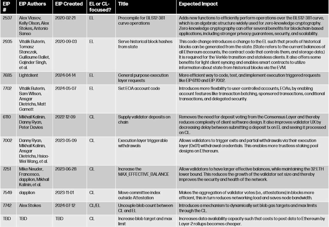 pectra eips - table