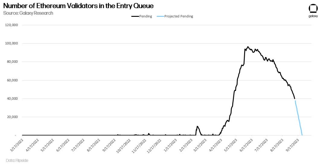 Number of Ethereum Validators in Entry Queue - chart
