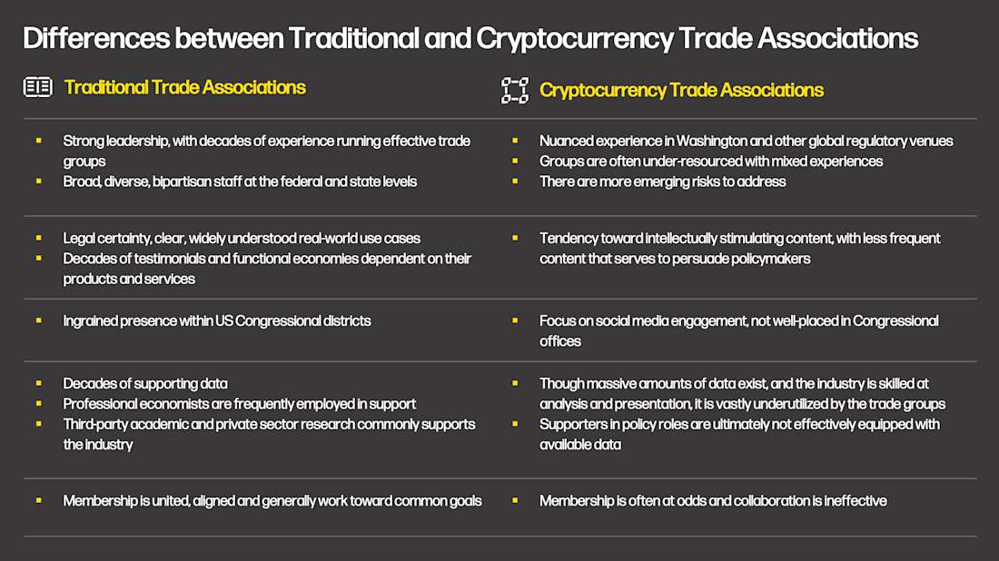 Differences between Traditional and Cryptocurrency Trade Associations - Table