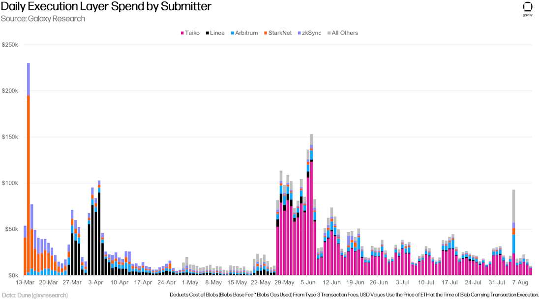 Daily Execution Layer Blob Carrying Transaction Spend