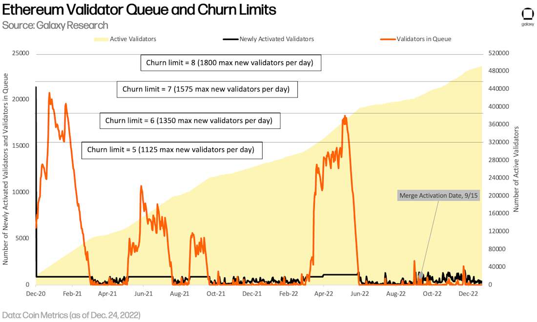 Ethereum Validator Queue and Churn Limits - chart