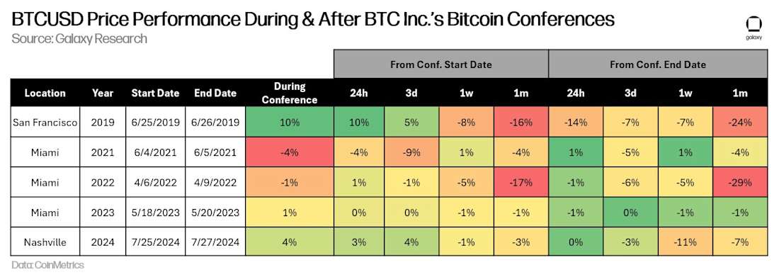 BTC Price Performance Bitcoin Conference