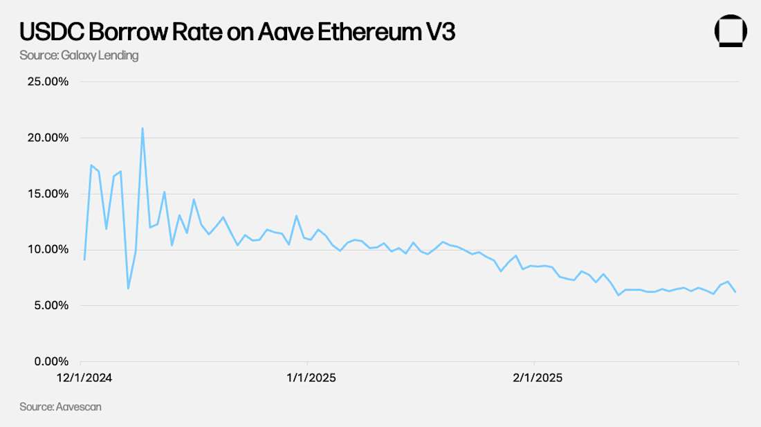 USDC Borrow Rate on Aave Ethereum V3