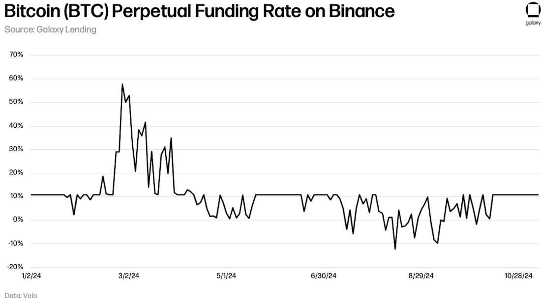 Bitcoin (BTC) Perpetual Funding Rate on Binance