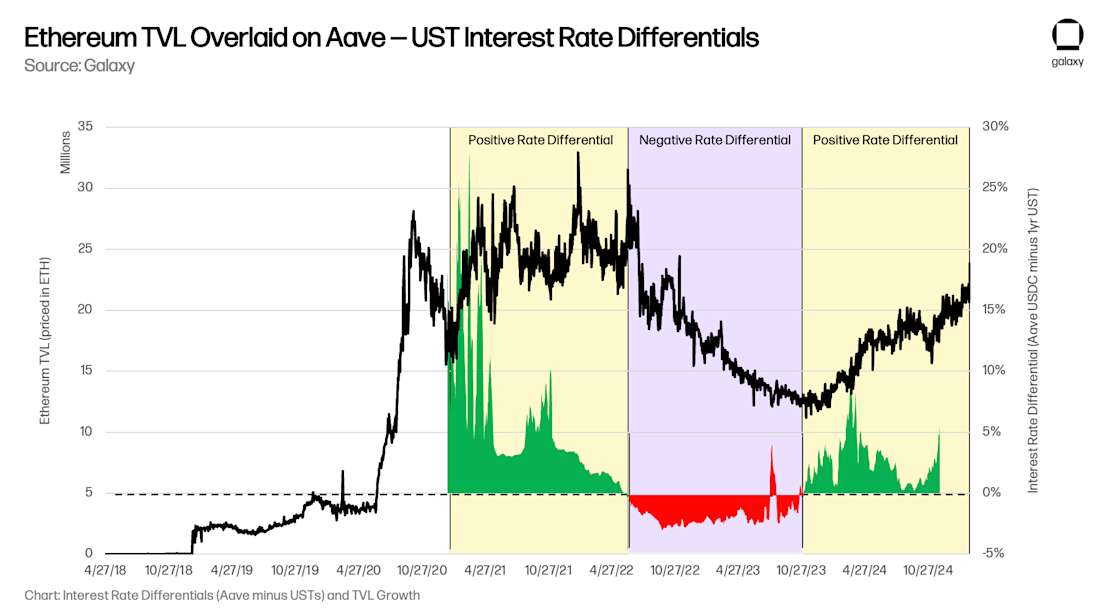 Ethereum TVL Overlaid on Aave — UST Interest Rate Differentials