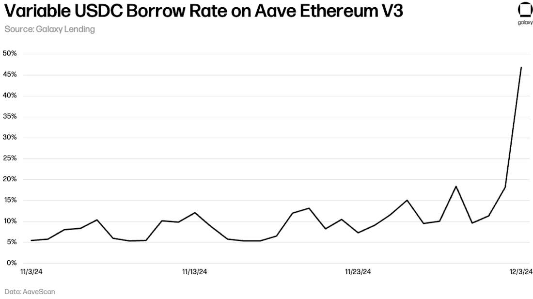Nov 2024 Variable-USDC-BorrowRate