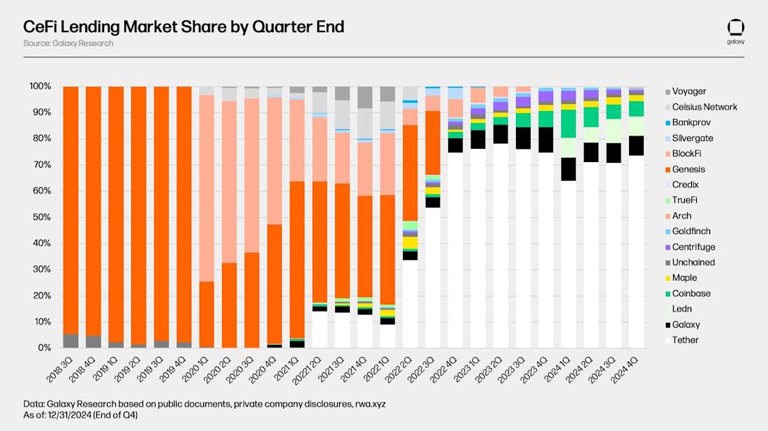 CeFi-Lending-Market-Share