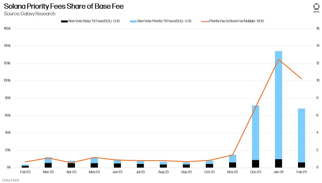 Solana Priority Fees Share of Base Fee Chart