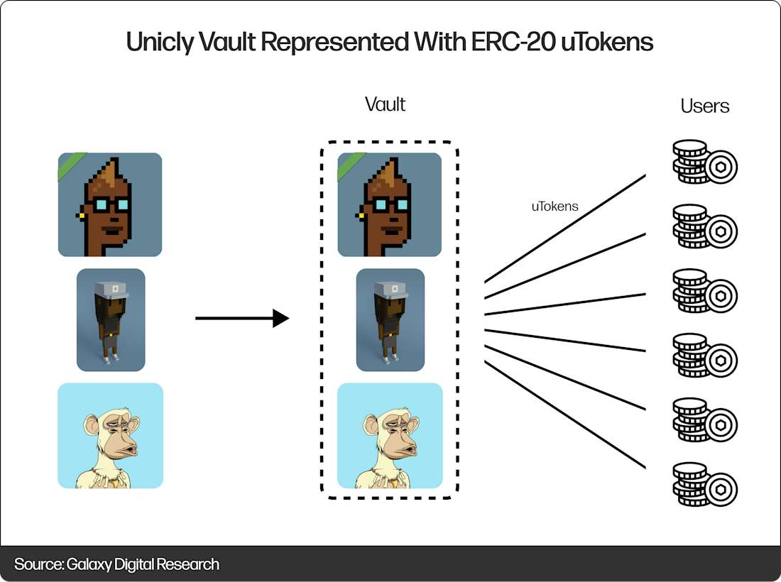 Unicly Vault Represented With ERC-20 uTokens - Diagram