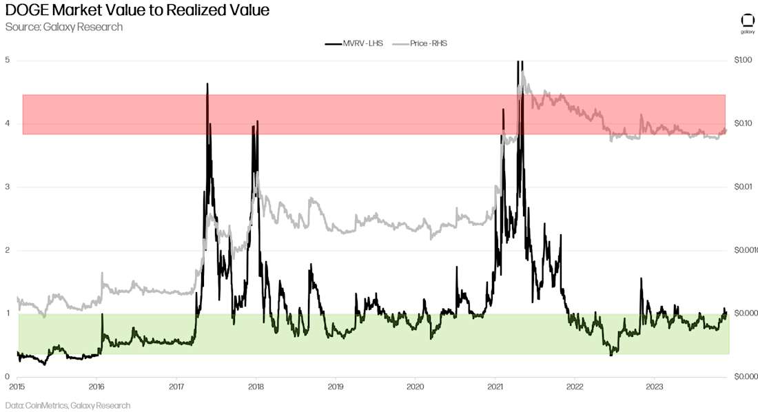 Dogecoin Market Value to Realized Value Ratio - Chart