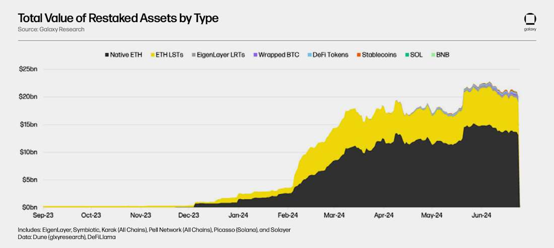 Total Value Of Restaked Assets - Chart