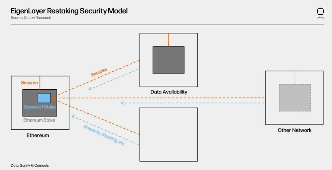 EigenLayer Restaking Model - Diagram