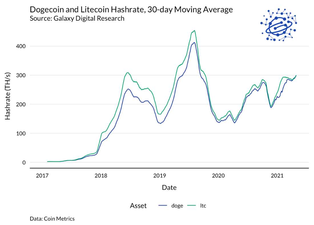 Dogecoin price chart, May 3, 2021