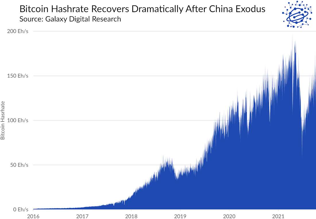 Hashrate Recover - Graph