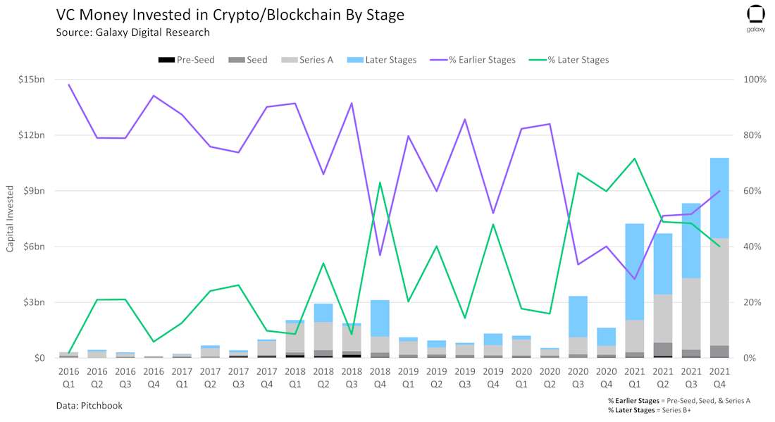 VC Money Invested in Crypto/Blockchain by Stage - chart