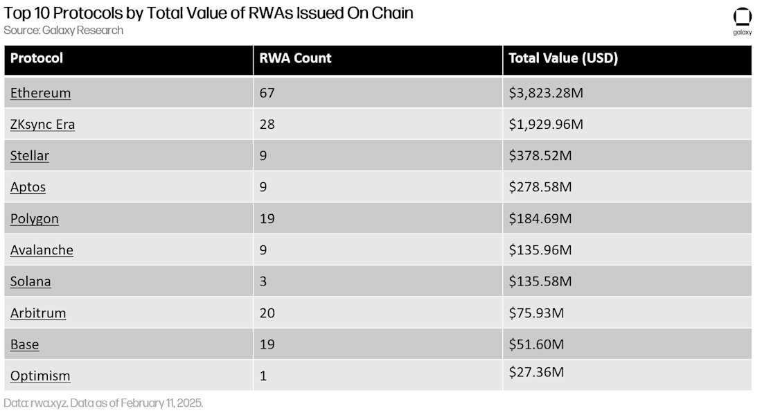 Top 10 Protocols by Total Value of RWAs Issued On Chain - Table