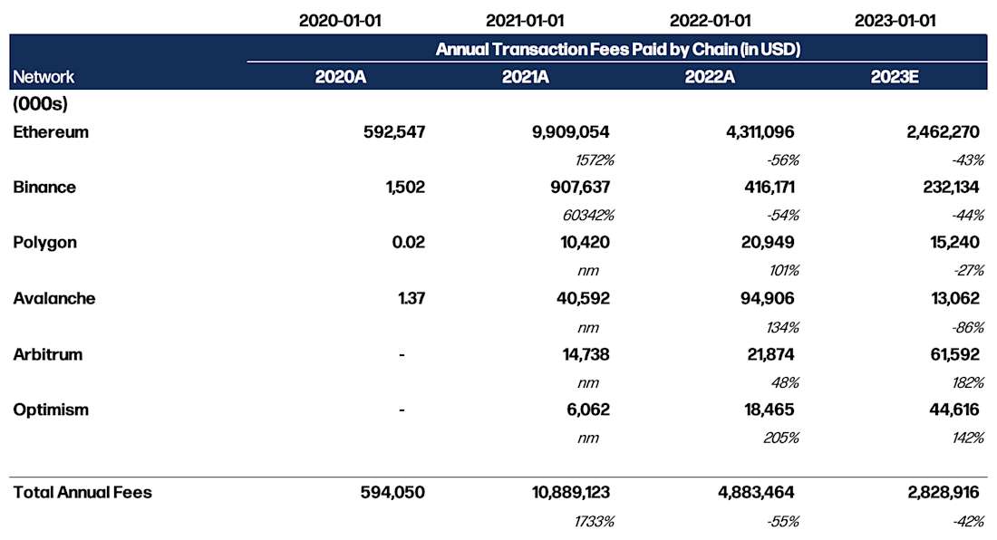 Annual Transaction Fees Paid by Chain (in USD) - table