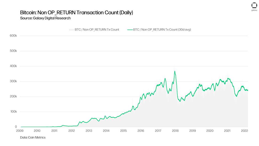 chart 11 Bitcoin Non OP RETURN Transaction Count (Daily)