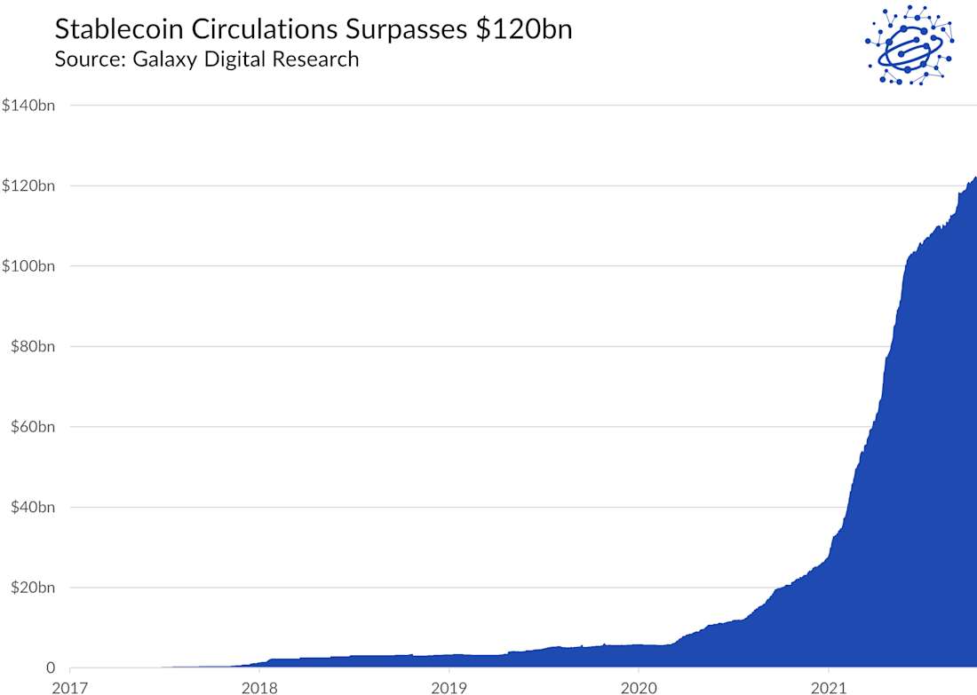 Stablecoin Circulations Surpasses $120bn - Graph
