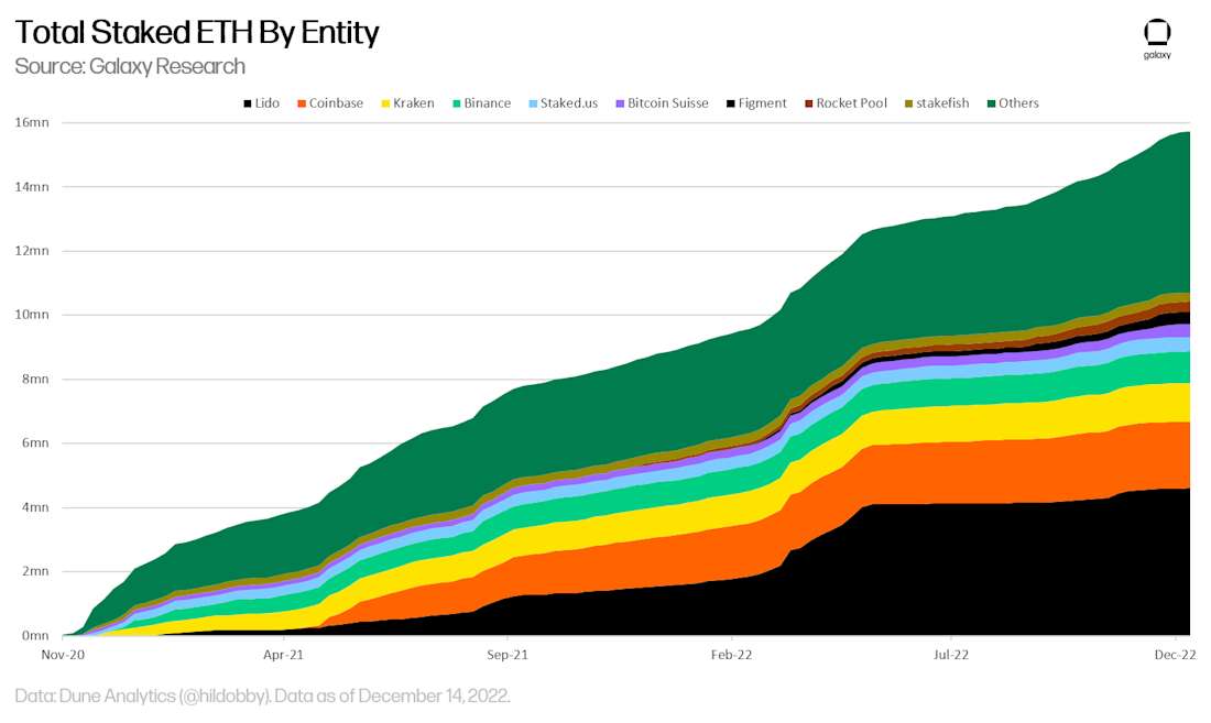 Chart 10 - total eth staked by staking entity