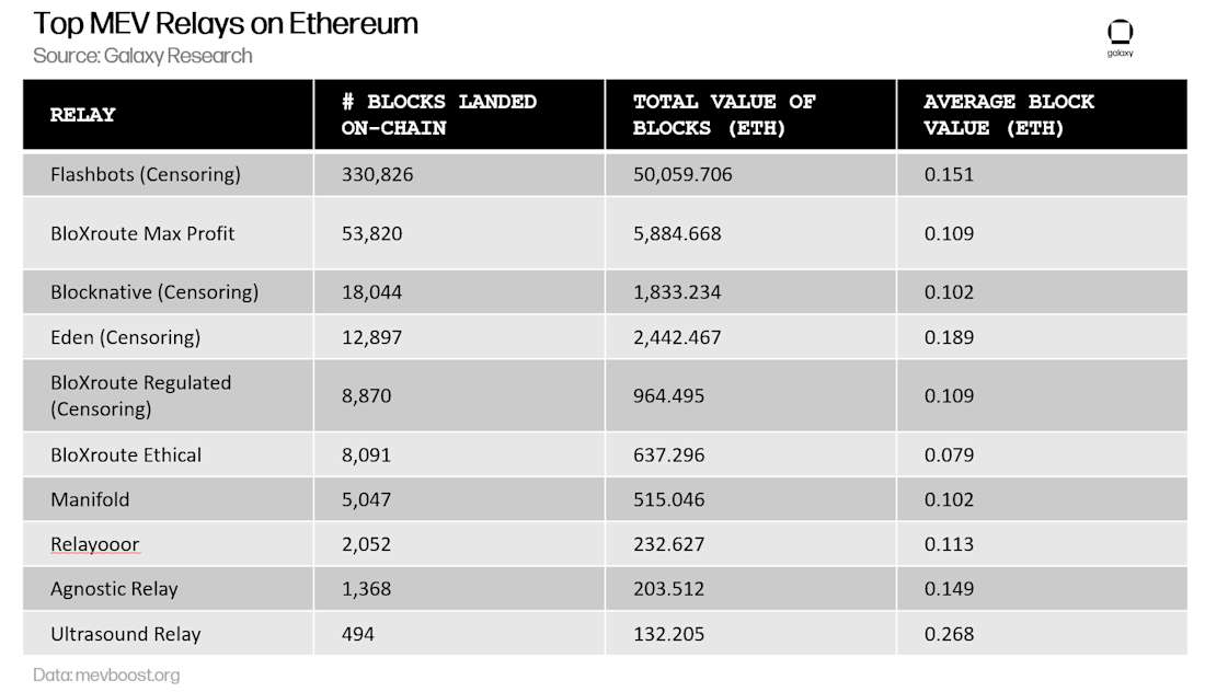 Chart 8 - top mev relays