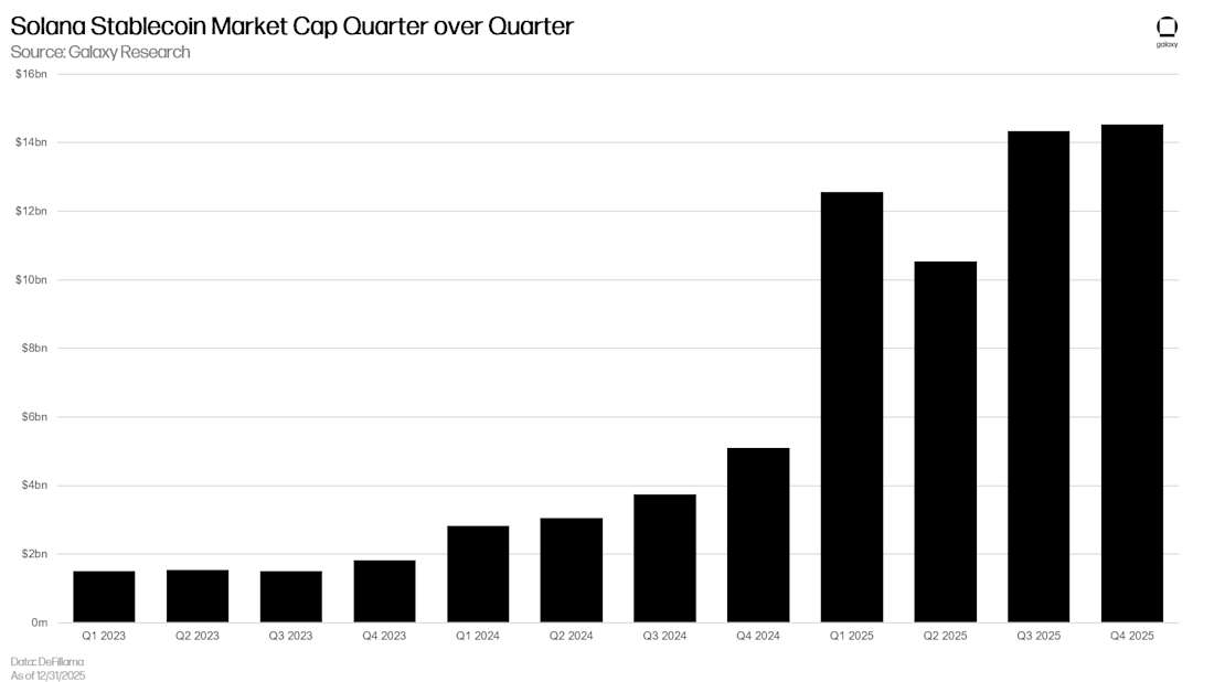 Slide20 Solana Stablecoin Market Cap QoQ