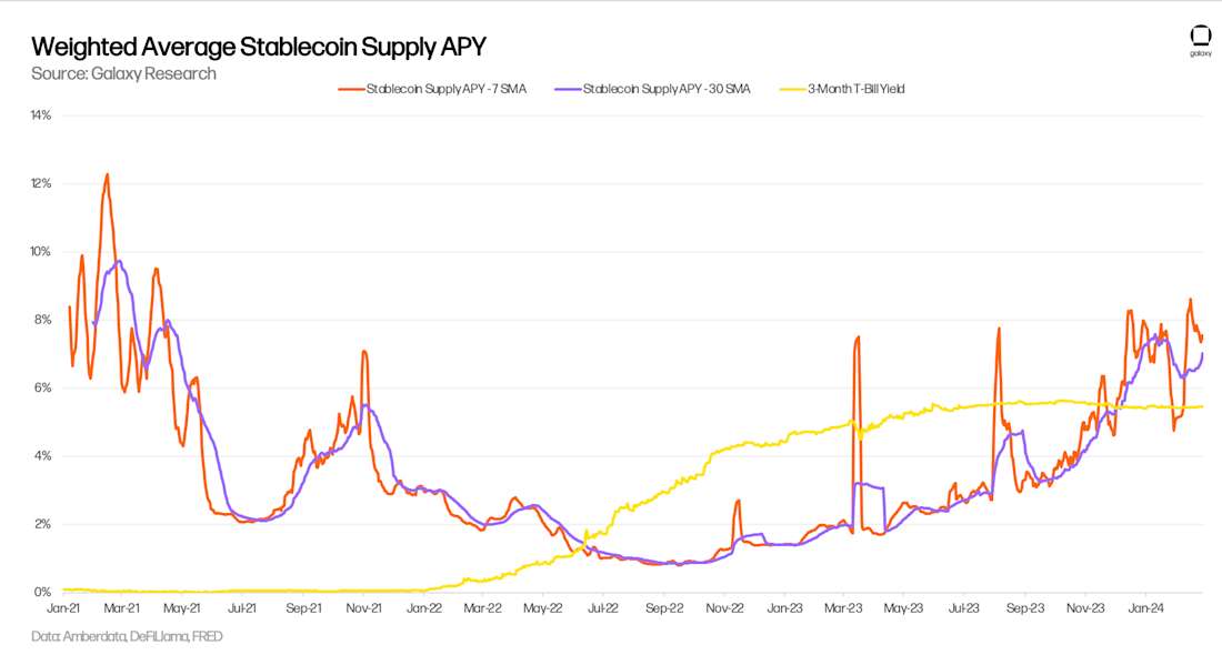 On-Chain Stablecoin Supply APY v. T-Bill Rate