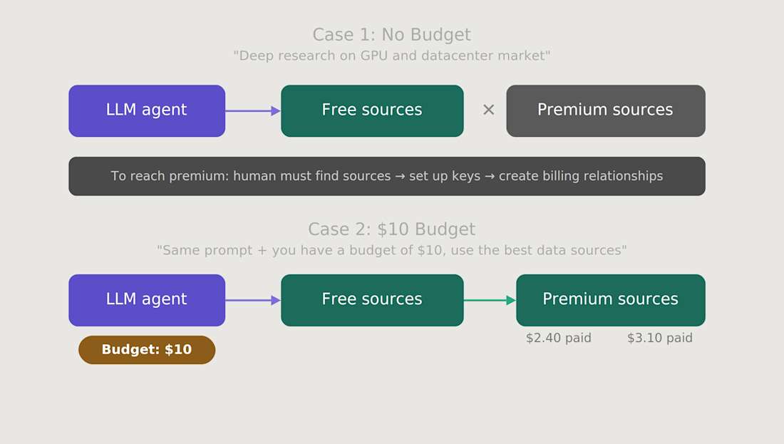 No-Touch SaaS: API Payments in an AI World