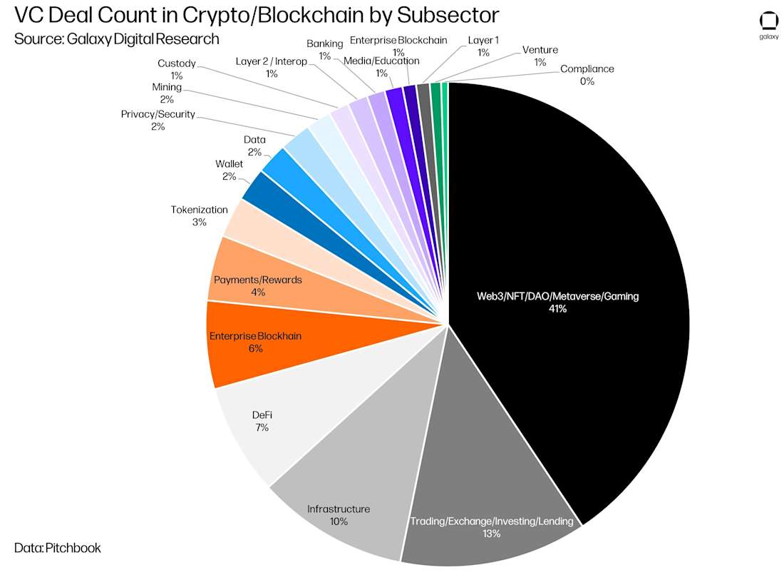 VC Deal Count in Crypto/Blockchain by Subsector