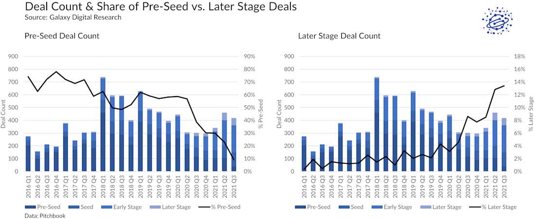 Deal Count & Share of Pre-Seed vs. Later Stage Deals - chart 