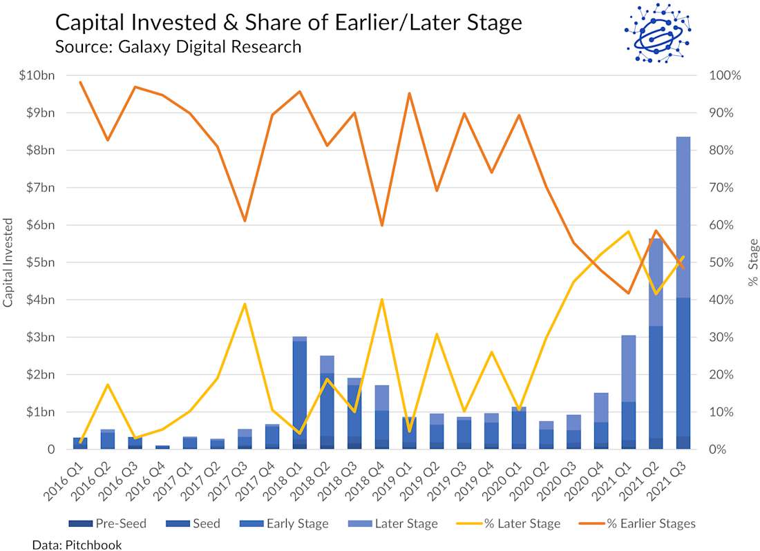 Capital Invested & Share of Earlier/Later Stage - chart
