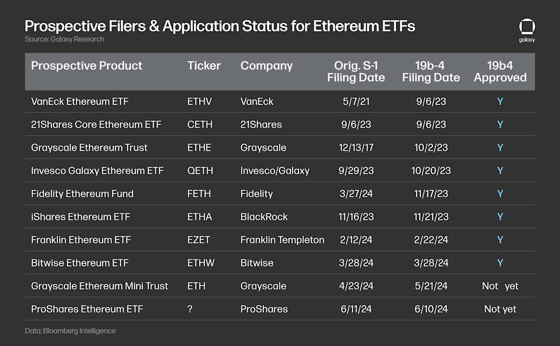 Prospective Filers & Application Status for Ethereum ETFs - Table