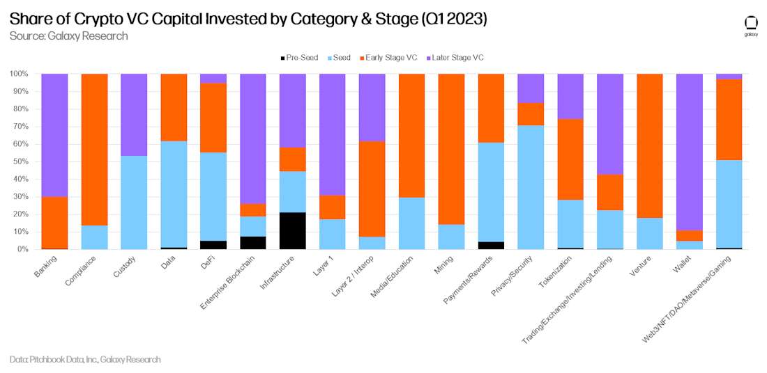 Share of Crypto VC Capital Invested by Category & Stage (Q1 2023) - chart 
