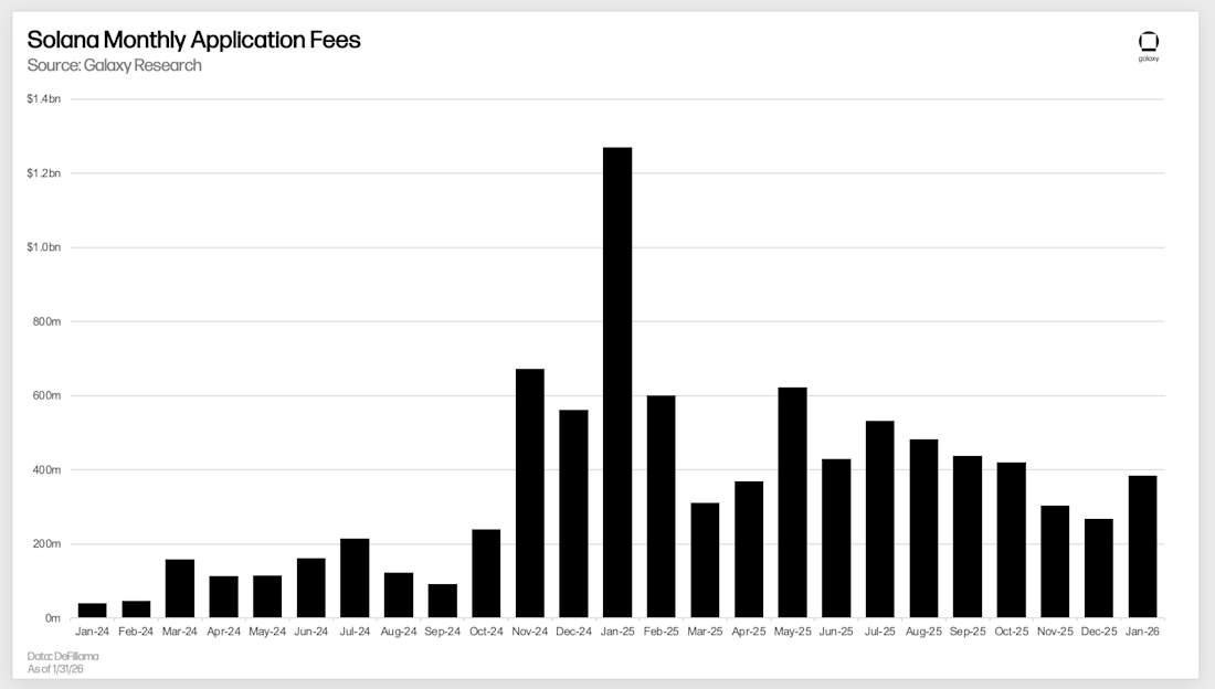 Solana monthly application fees