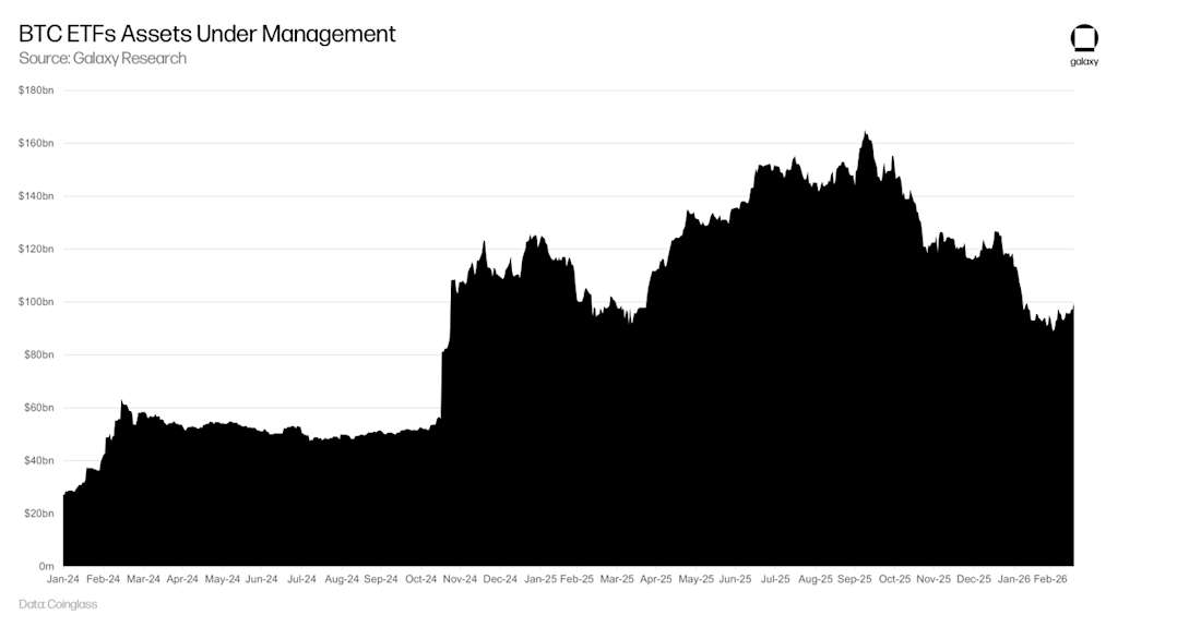 BTC ETFs AUM
