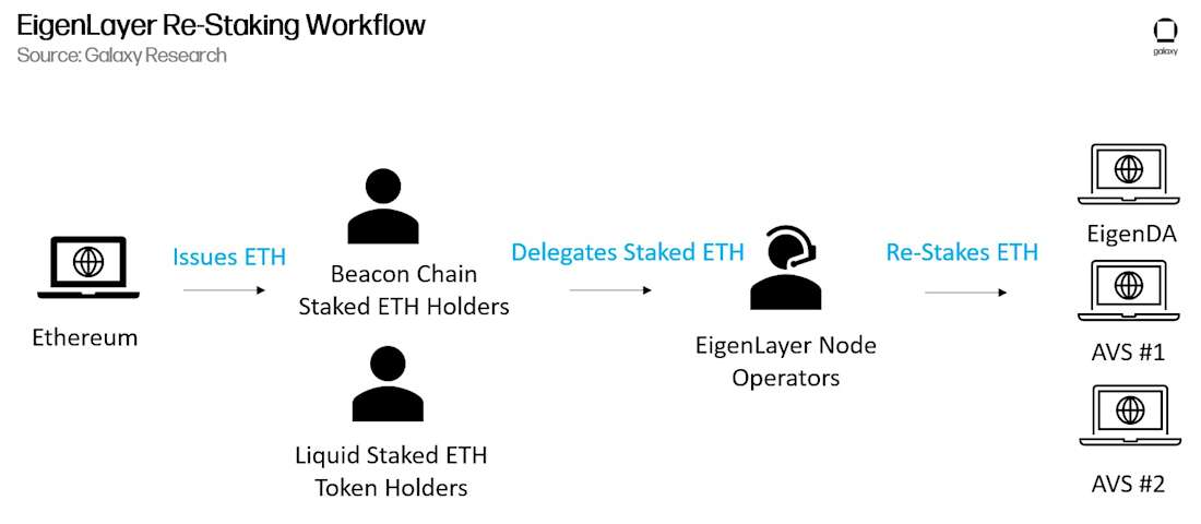 EigenLayer Re-Staking Workflow - diagram