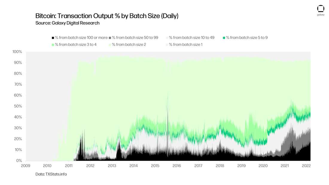chart 9 Bitcoin Transaction Output - by Batch Size (Daily)