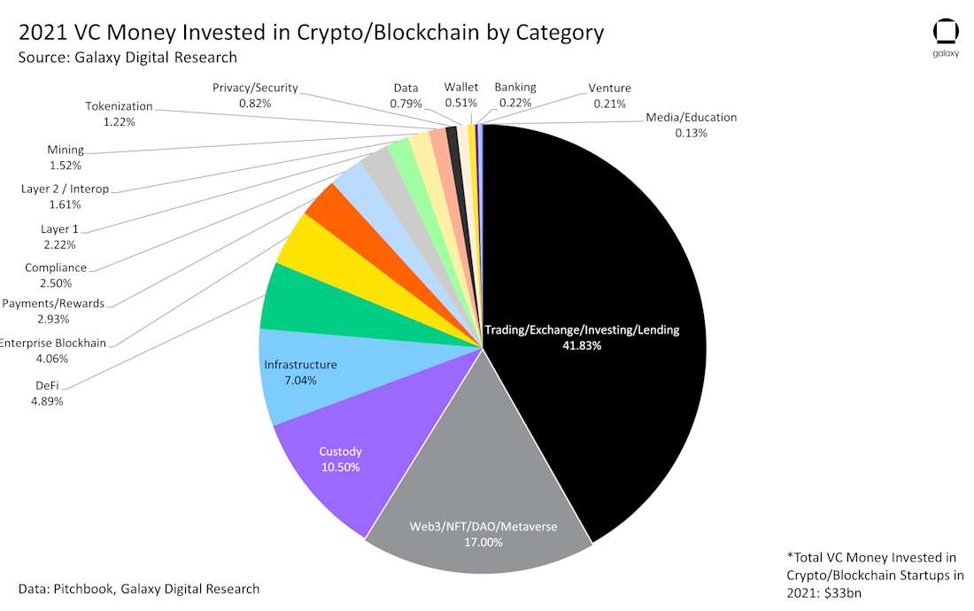 2021 VC Money Invested in Crypto/Blockchain by Category - chart