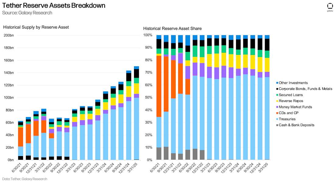 Tether Reserve Asset Collateral Mix