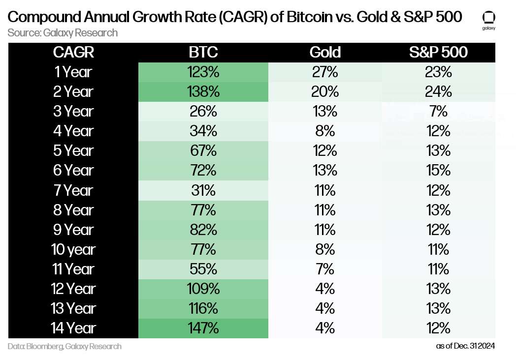 bitcoin cagr
