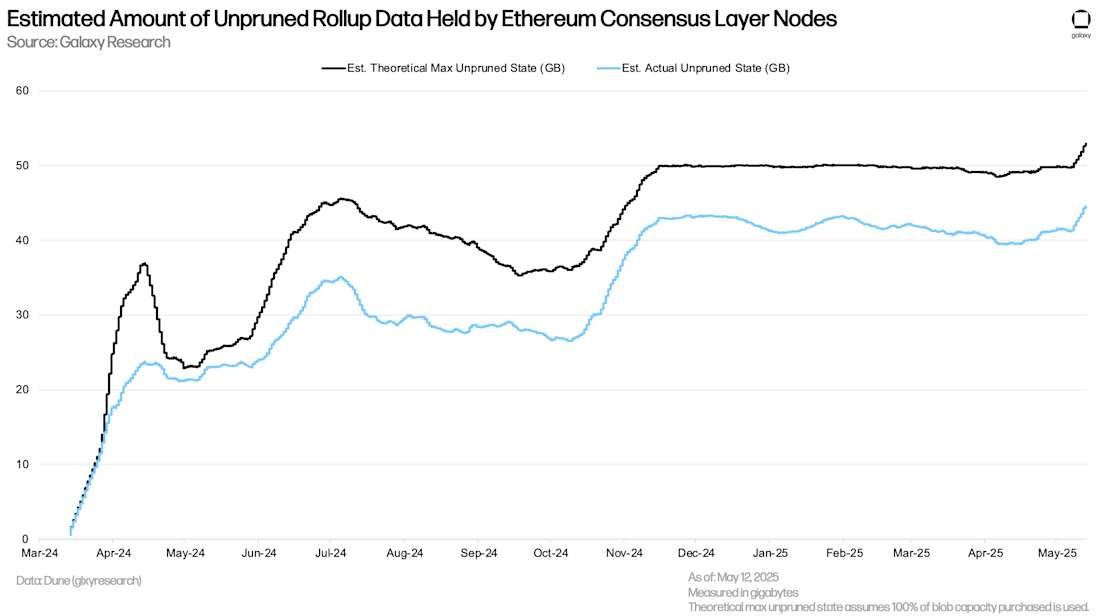 Estimated Amount of Unpruned Rollup Data Held by Ethereum Consensus Layer Nodes
