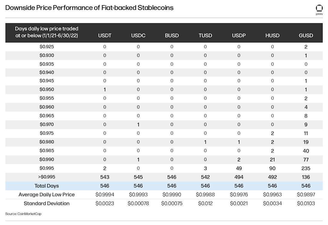 Downside Protection of Fiat-Backed Stablecoins