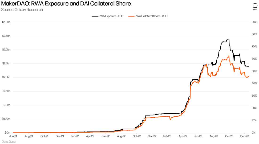 DAI RWA COLLATERAL AND COLLATERAL SHARE