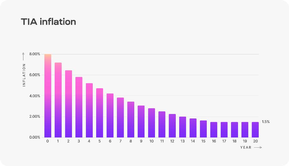 Tia Inflation - chart