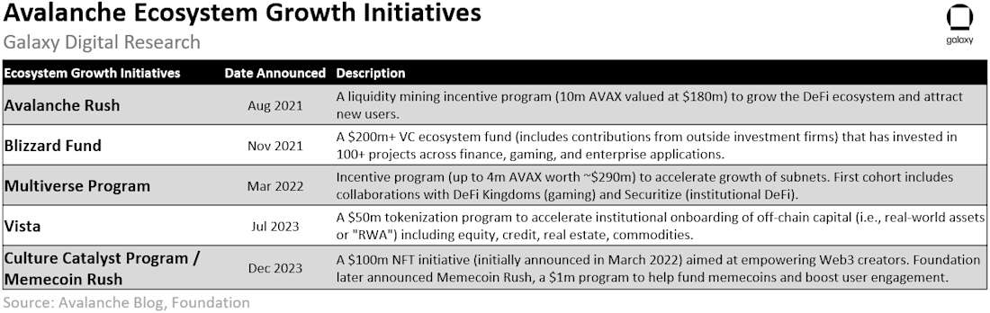 Avalanche Ecosystem Growth Initiatives - Table